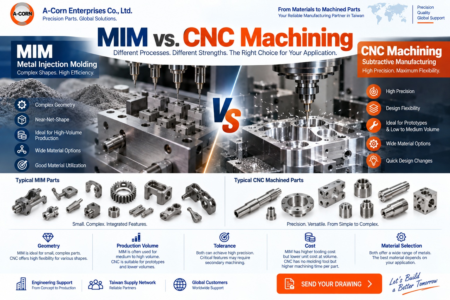 MIM CNC Machining